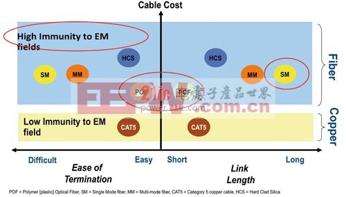 图3 光纤拥有铜缆媒介无法匹敌的EMI耐受力与通信连接距离。