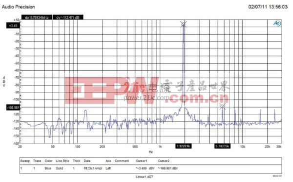 AP-2722 頻譜輸出顯示三次諧波的峰值為 -112.5dB，≈ 2.4ppm