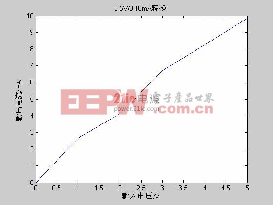 電壓/電流轉(zhuǎn)換電路的輸入輸出曲線圖