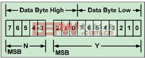 PMBUS 協(xié)議中的Linear Data Format