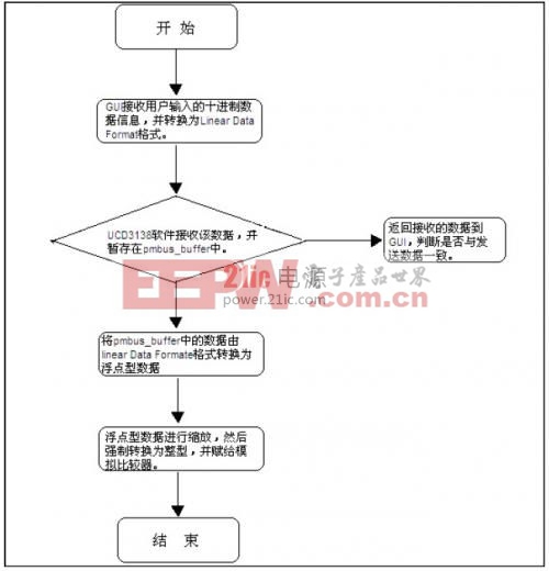 UCD3138 接收信息流程圖