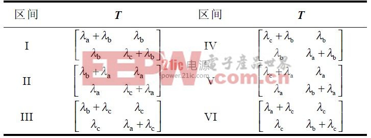 表 1 矩陣 T 在不同區(qū)間的取值對照表