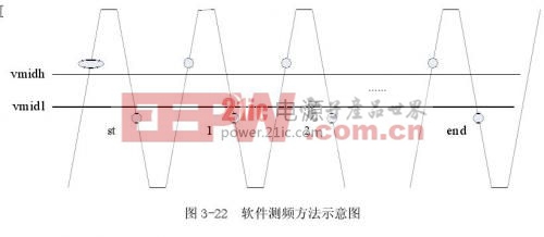 便携式功率分析仪设计---频率部分电路设计(一