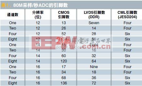 了解高速ADC的數(shù)字輸出選擇