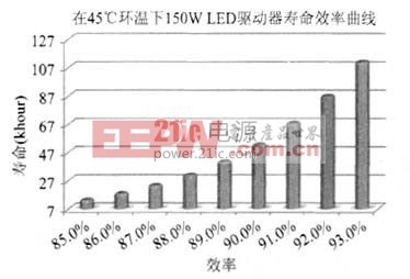 150W LED驱动器寿命效率曲线