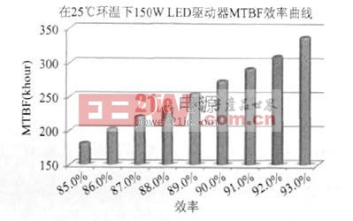 150W LED驅(qū)動(dòng)器MTBF效率曲線