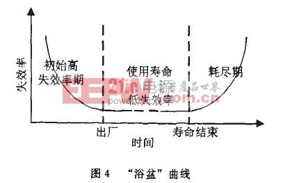 “浴盆”曲線