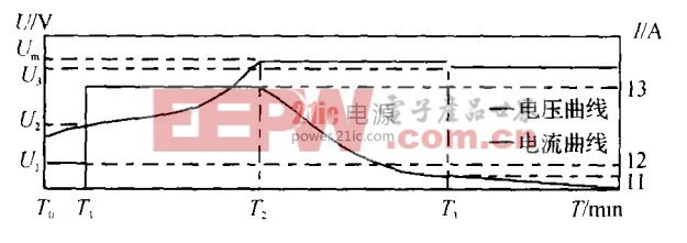 圖4 充電流程曲線