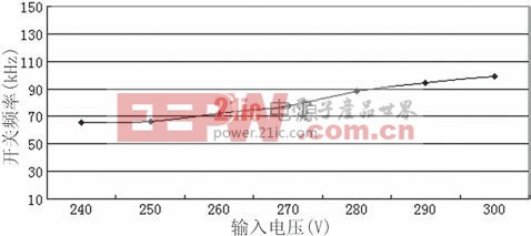 （a）P o=550W,不同U in時開關(guān)頻率曲線