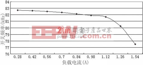 （b）U in=270V,不同P o時開關(guān)頻率曲線