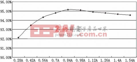 （a）U in=270V時(shí)不同P o的效率曲線