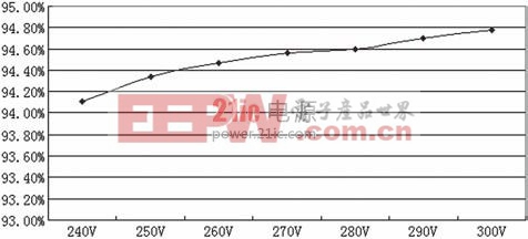 （b）P o=550W時(shí)不同U in效率曲線