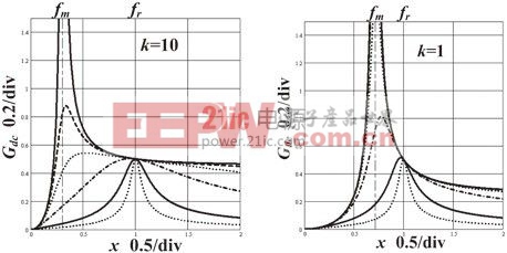 圖6 不同k值下變換器直流增益曲線圖