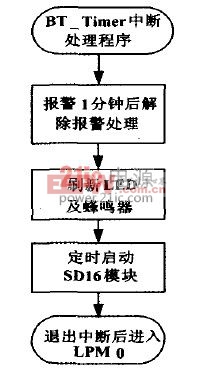 圖5 BT_timer中斷處理程序