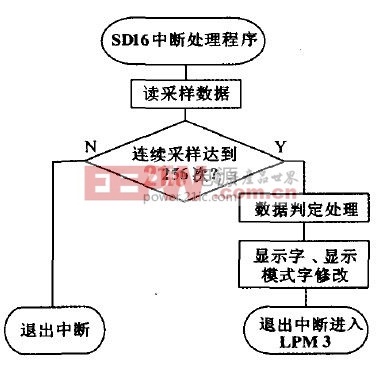 圖6 SD16中斷處理程序流程圖