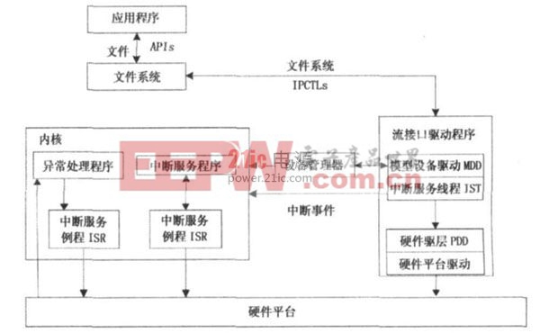 圖1    Windows CE 流接口驅(qū)動模型