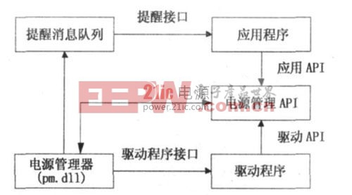 圖2    電源管理架構(gòu)示意圖