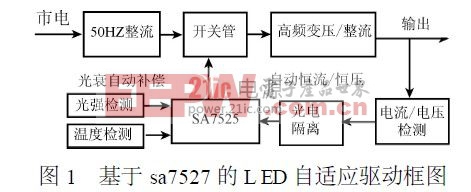 　基于sa7527 的L ED 自適應(yīng)驅(qū)動框圖