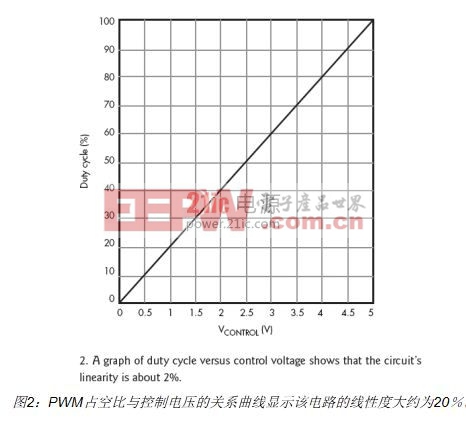 PWM占空比隨直流控制信號電平變化的電路響應(yīng)