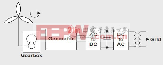 風(fēng)力發(fā)電機(jī)到電網(wǎng)的簡化電力傳輸流程圖