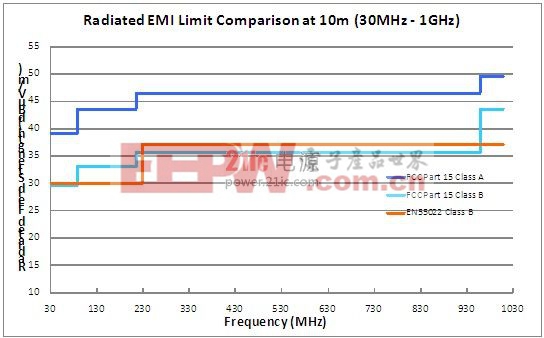 在选择一款符合 EN55022 标准的低 EMI 电源之前 您应该了解些什么呢? power.21ic.com