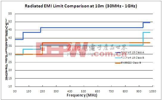 在選擇一款符合 EN55022 標準的低 EMI 電源之前 您應(yīng)該了解些什么呢? power.21ic.com