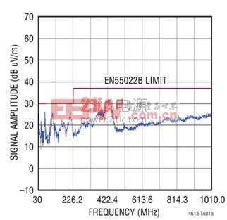 在選擇一款符合 EN55022 標(biāo)準(zhǔn)的低 EMI 電源之前 您應(yīng)該了解些什么呢? power.21ic.com