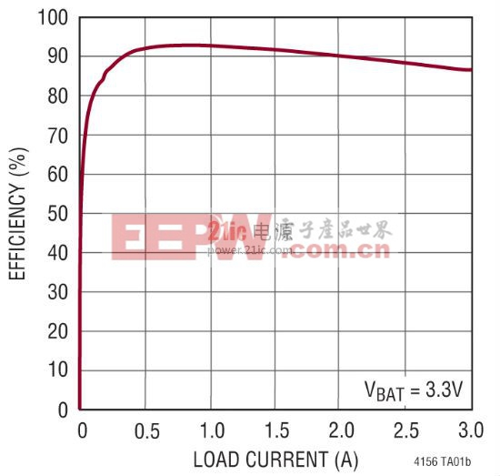 大容量磷酸鐵鋰電池需要大功率充電器 power.21ic.com