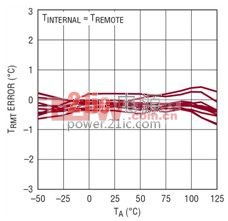 温度误差随温度的变化 (LTC2997 与远端二极管的温度相同) power.21ic.com