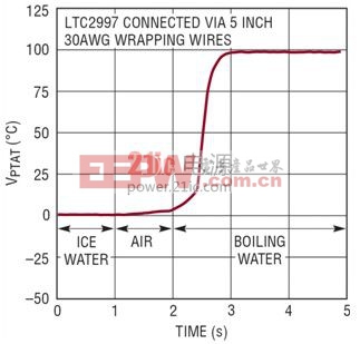 LTC2997 内部检测器的热阶跃响应 power.21ic.com