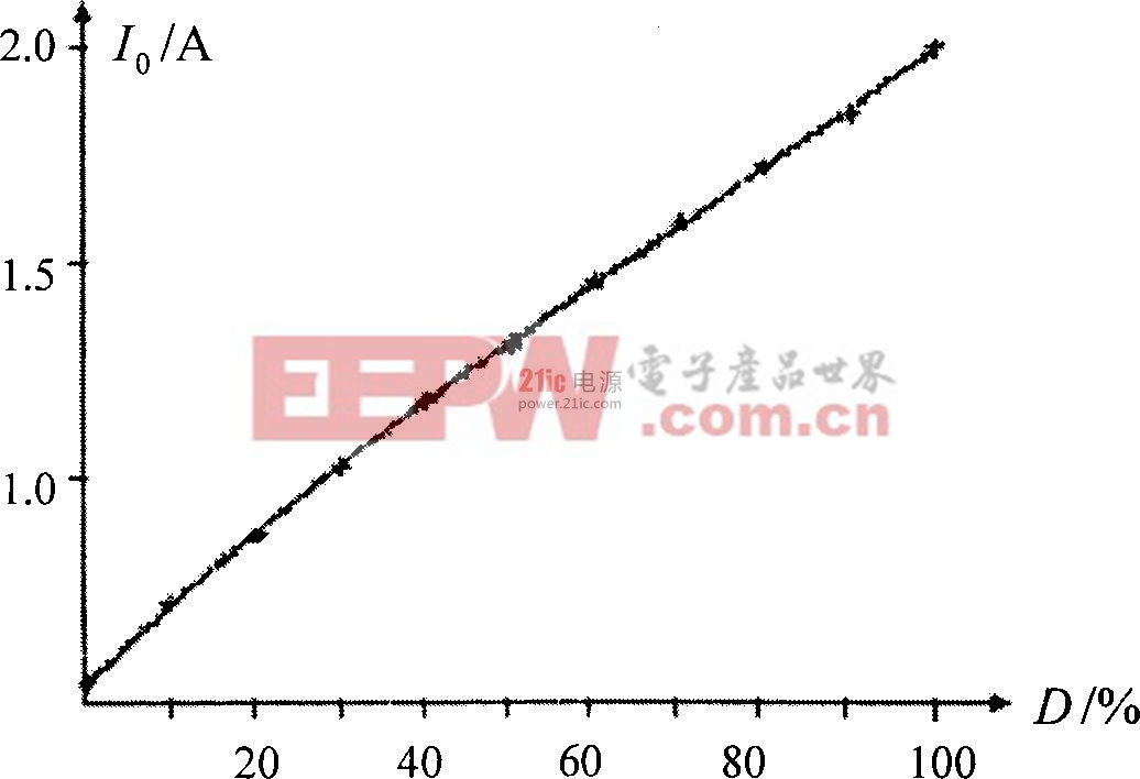 圖4  占空比與輸出電流的關(guān)系