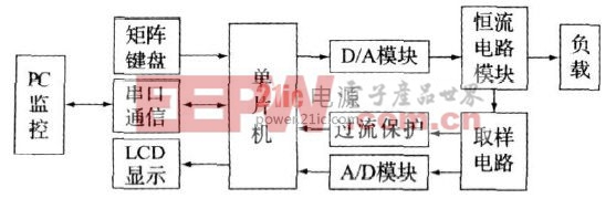 圖1 數(shù)控恒流源系統(tǒng)結(jié)構(gòu)