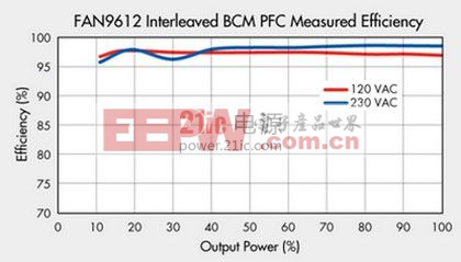 交错式BCM PFC 测得的效率 (100%=330W)。