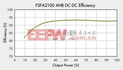 AHB 390V to 12V/25A，DC-DC 测得的效率(100%=300W)。