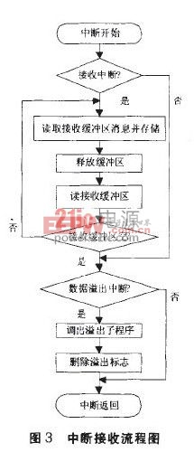 设计应用 > 基于stm32单片机的数据记录装置设计 中断接收流程图如图3