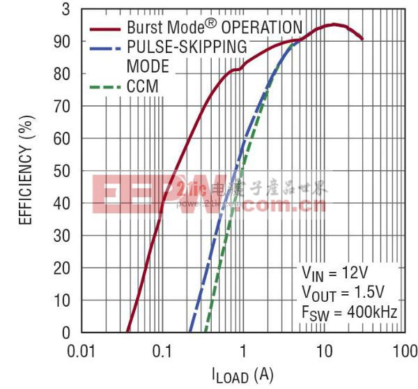 以超低电感器 DCR 采样的电流模式开关电源 实现高效率和高可靠性