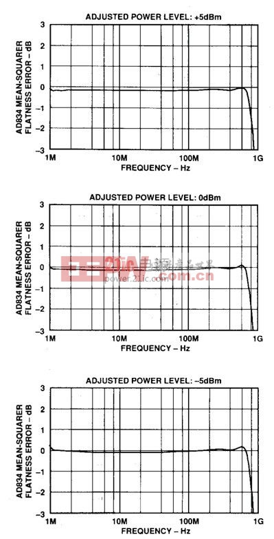 图4. 均方电路在-5 dBm、0 dBm和+5 dBm输入功率电平下的频率响应