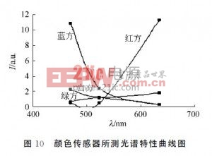 顏色傳感器所測(cè)得光譜特性曲線