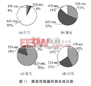 紅、藍(lán)和綠LED的峰值波長(zhǎng)在主波長(zhǎng)的范圍