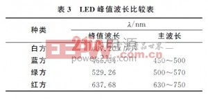 紅、藍(lán)和綠LED的峰值波長(zhǎng)在主波長(zhǎng)的范圍