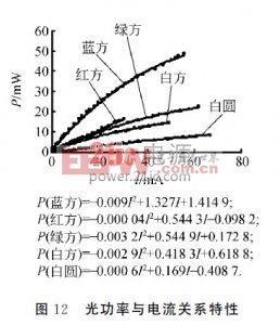 測(cè)試結(jié)果 P-I 關(guān)系