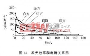 最后擬合發(fā)光效率和電流的關(guān)系曲線