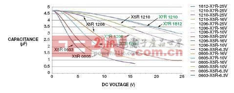 選4.7-μF電容上直流電壓與溫度變化量的關(guān)系