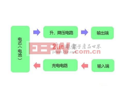 移動(dòng)電源使用技巧 4招讓充電更簡單