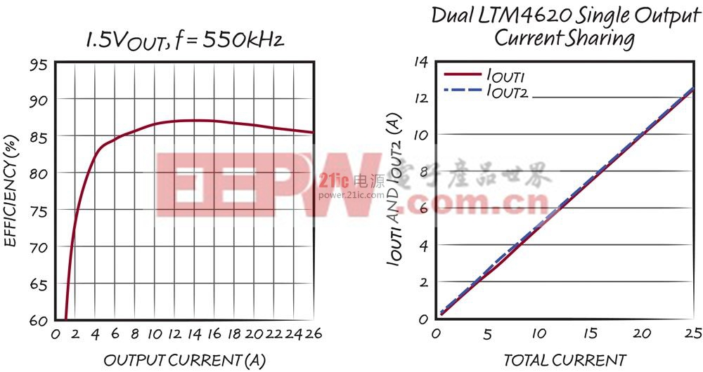 功率更大、尺寸更小和溫度更低的負載點 DC/DC 調(diào)節(jié)  具備集成式散熱器的創(chuàng)新性 SoC 封裝power.21ic.com