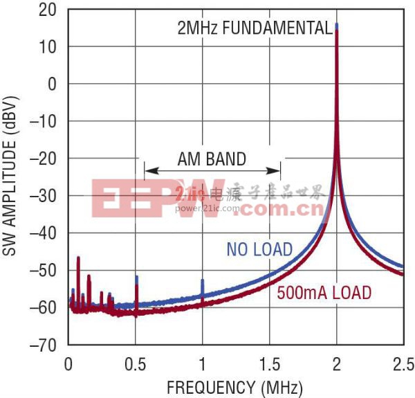 固定頻率低噪聲 PWM 可最大限度地減少 AM 頻段上的輻射