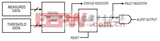 LTC2945 故障警報信號的發(fā)生