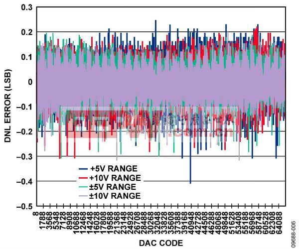 图6. 电压输出的DNL