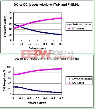 2MHz及8MHz開關頻率下DC/DC轉換器的損耗