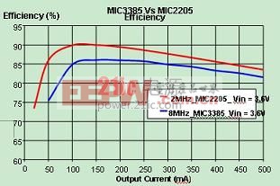 MIC3385與MIC2205的效率比較